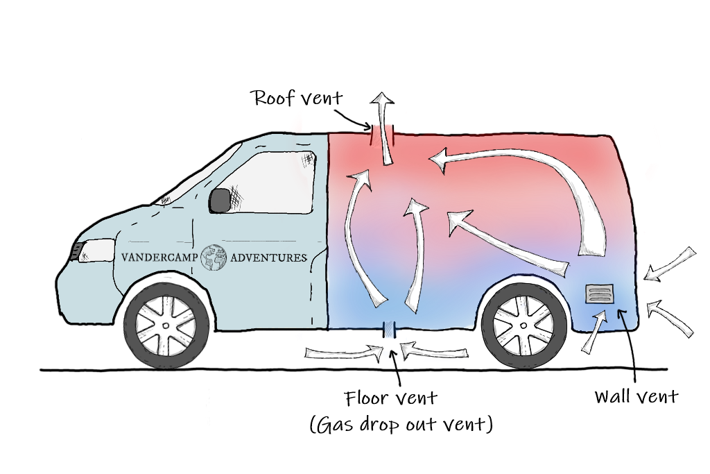 A diagram showing how the movement of air in a campervan changes when you install a vent, to expel warm air and draw in cool air.