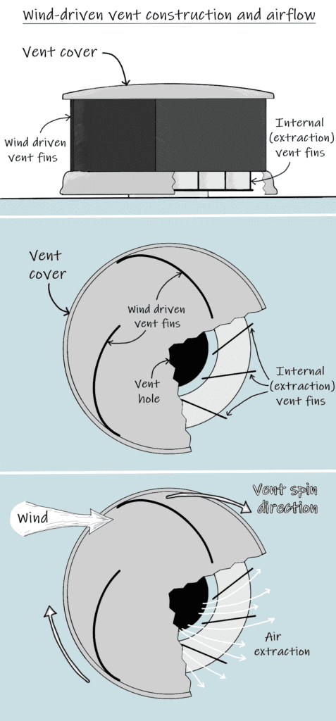 A diagram illustrating a campervan wind driven air vent construction and air flow