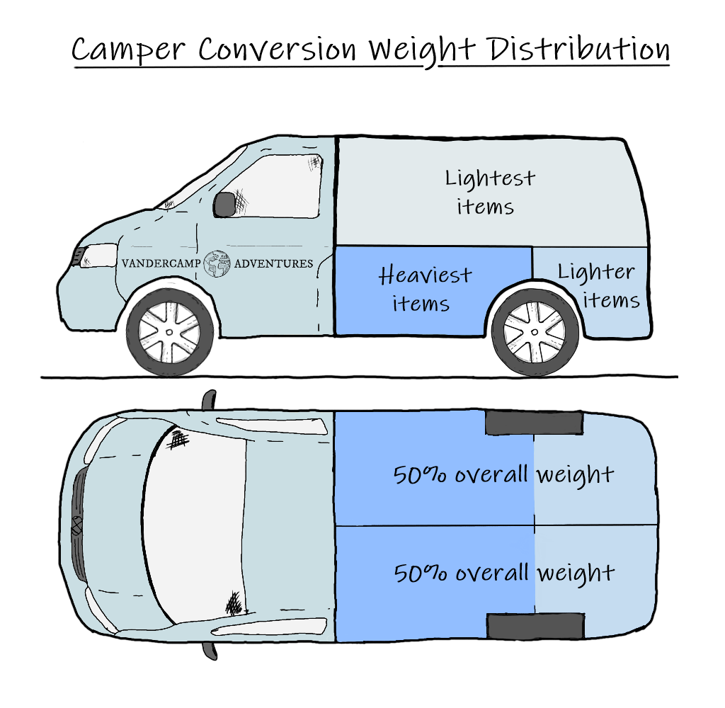 A handrawn sketch of a VW T5 camper van showing weight distribution in a camper van