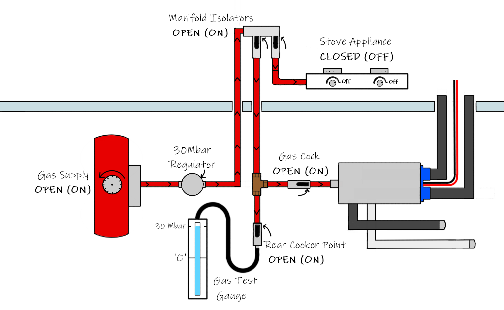A diagram showing all gas apppliances turned off while gas flows through the gas sstem