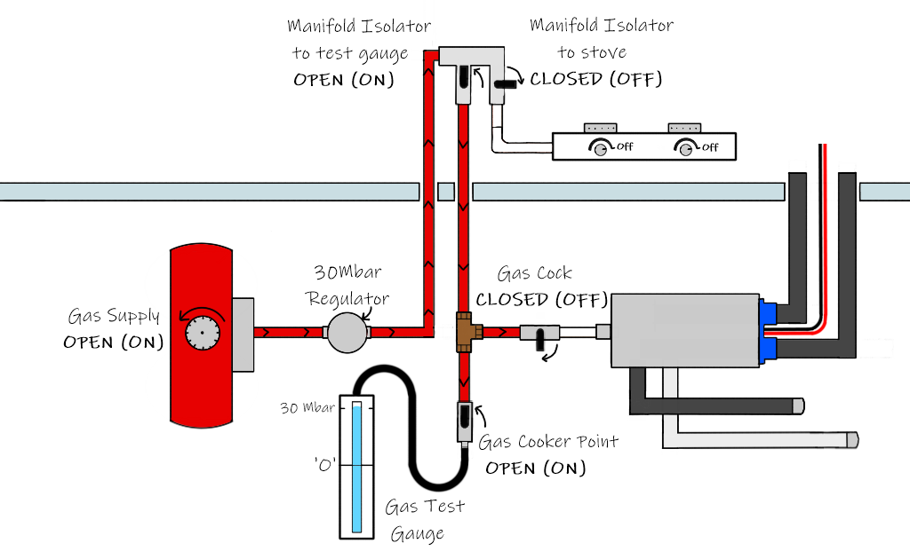 A diagram showing how to isolate certain areas of the gas system