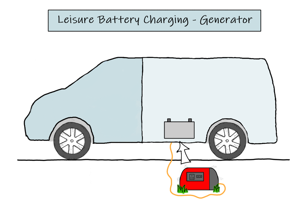 Generator leisure battery charging