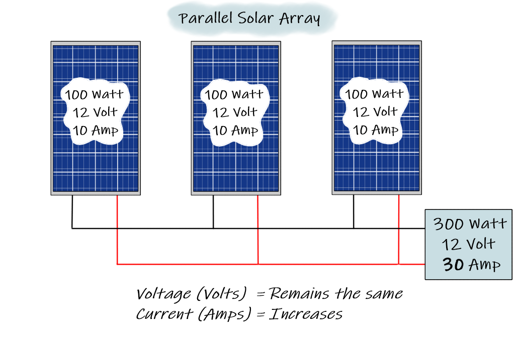 Campervan solar panels parallel