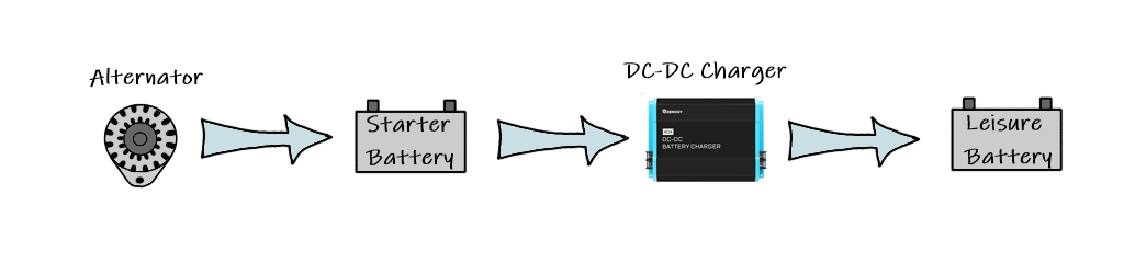 What is a DC DC battery charger? The alternator powers the starter battery that powers the dc dc charger. The charger powers the leisure battery