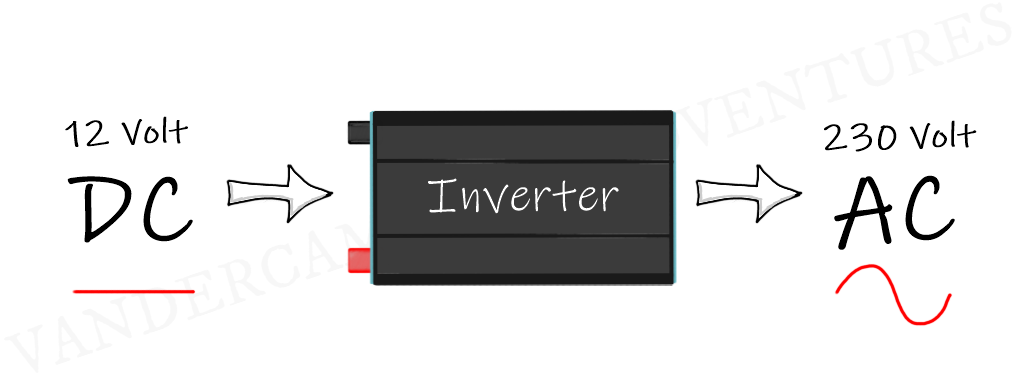 How a inverter works. 12 volt DC power into the inverter, 230 volt AC power out of the inverter.