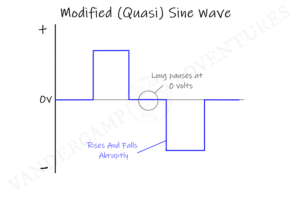 Modified or quasi wave form shown as a stair pattern rising and falling abruptly with long pauses at 0 volts.