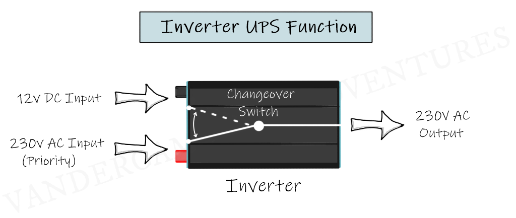 Inverter UPS function drawing showing 12 volt and 230 volt input, changeover switch and 230 volt output