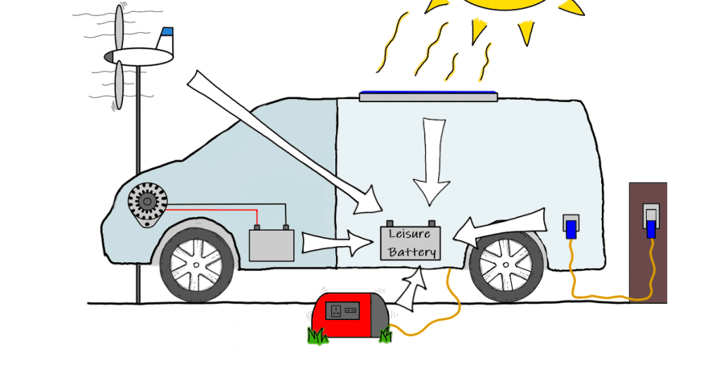 How to charge a leisure battery in 5 ways. Campervan electrics